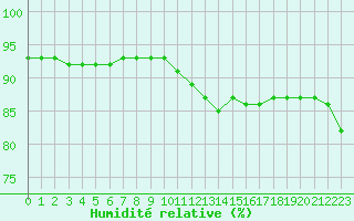 Courbe de l'humidit relative pour Sainte-Genevive-des-Bois (91)