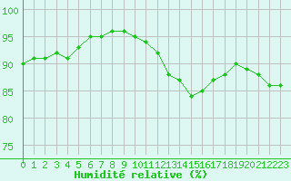 Courbe de l'humidit relative pour Albert-Bray (80)