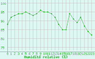 Courbe de l'humidit relative pour Monts-sur-Guesnes (86)