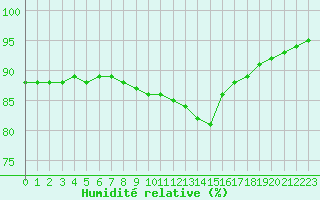 Courbe de l'humidit relative pour Voinmont (54)
