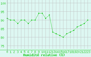 Courbe de l'humidit relative pour Neuville-de-Poitou (86)
