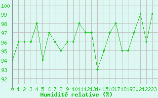 Courbe de l'humidit relative pour Mouilleron-le-Captif (85)