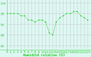 Courbe de l'humidit relative pour Pordic (22)