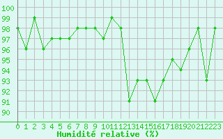 Courbe de l'humidit relative pour Bonnecombe - Les Salces (48)