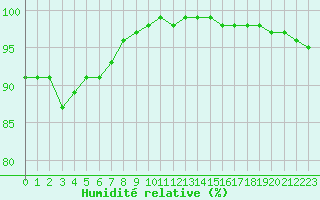 Courbe de l'humidit relative pour Crozon (29)