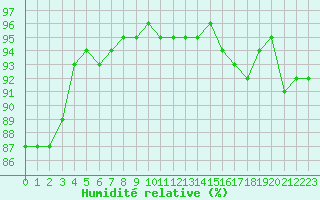 Courbe de l'humidit relative pour Remich (Lu)