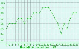 Courbe de l'humidit relative pour Remich (Lu)