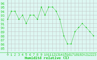 Courbe de l'humidit relative pour Kernascleden (56)