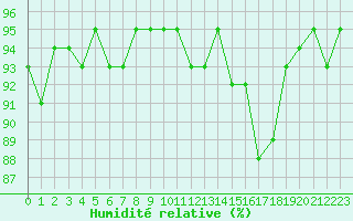 Courbe de l'humidit relative pour Agde (34)