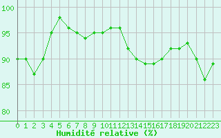 Courbe de l'humidit relative pour Cernay (86)