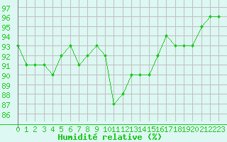 Courbe de l'humidit relative pour Saint-Amans (48)