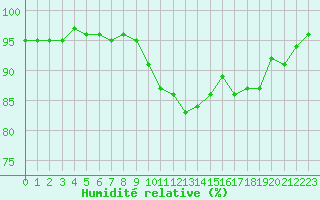 Courbe de l'humidit relative pour Saint-Julien-en-Quint (26)