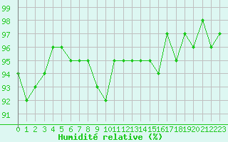 Courbe de l'humidit relative pour Trelly (50)
