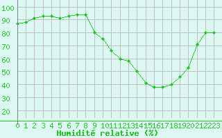 Courbe de l'humidit relative pour Gros-Rderching (57)