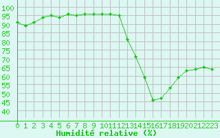 Courbe de l'humidit relative pour Verngues - Hameau de Cazan (13)