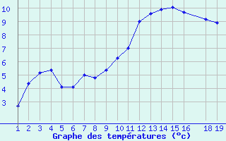 Courbe de tempratures pour Trets (13)