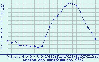 Courbe de tempratures pour La Baeza (Esp)