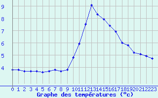 Courbe de tempratures pour Strasbourg (67)