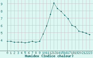 Courbe de l'humidex pour Strasbourg (67)