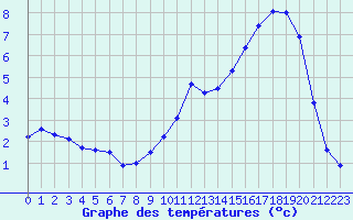 Courbe de tempratures pour Anglars St-Flix(12)