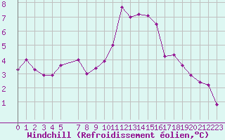 Courbe du refroidissement olien pour Saint-Vrand (69)