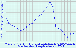 Courbe de tempratures pour Valence (26)