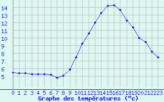 Courbe de tempratures pour Bergerac (24)