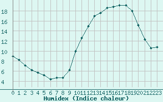 Courbe de l'humidex pour Pau (64)