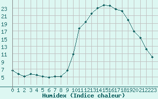 Courbe de l'humidex pour Christnach (Lu)