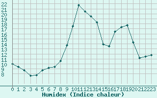 Courbe de l'humidex pour Selonnet (04)