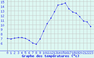 Courbe de tempratures pour Montlimar (26)
