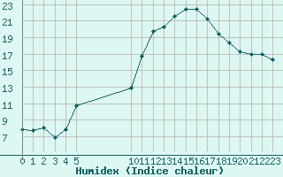 Courbe de l'humidex pour Vias (34)