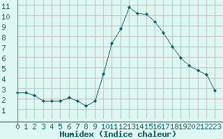 Courbe de l'humidex pour Le Luc (83)