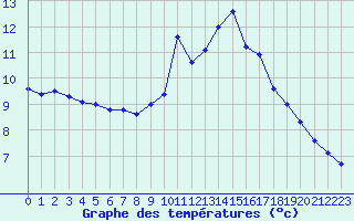 Courbe de tempratures pour Evreux (27)