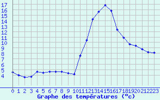 Courbe de tempratures pour Potes / Torre del Infantado (Esp)