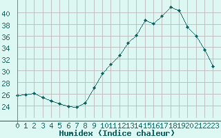 Courbe de l'humidex pour Souprosse (40)