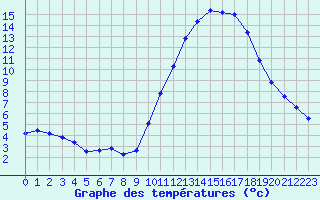 Courbe de tempratures pour Sain-Bel (69)