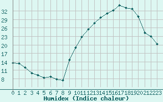 Courbe de l'humidex pour Angers-Marc (49)