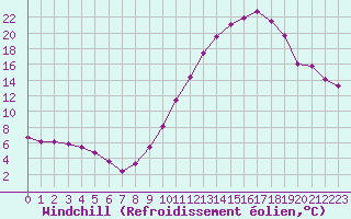 Courbe du refroidissement olien pour Neuville-de-Poitou (86)