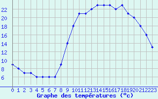 Courbe de tempratures pour Fains-Veel (55)