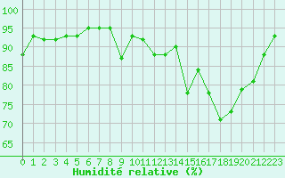 Courbe de l'humidit relative pour Port-en-Bessin (14)