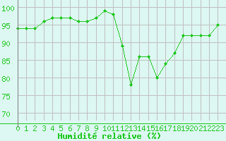 Courbe de l'humidit relative pour Souprosse (40)