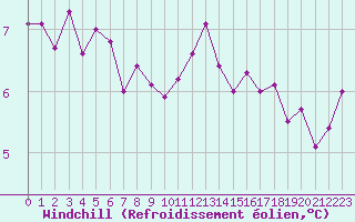 Courbe du refroidissement olien pour Landivisiau (29)