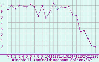 Courbe du refroidissement olien pour Rennes (35)