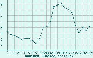 Courbe de l'humidex pour Rmering-ls-Puttelange (57)