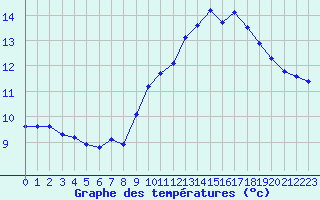 Courbe de tempratures pour Gruissan (11)