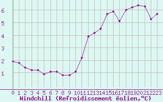 Courbe du refroidissement olien pour Bulson (08)