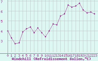 Courbe du refroidissement olien pour Aigrefeuille d