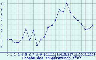 Courbe de tempratures pour Orschwiller (67)