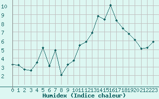 Courbe de l'humidex pour Orschwiller (67)